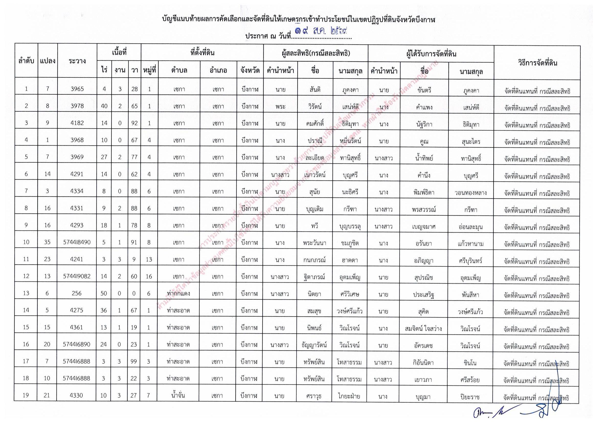 title - ประกาศสำนักงานการปฏิรูปที่ดินจังหวัดบึงกาฬ เรื่อง ผลการคัดเลือกและจัดที่ดินให้เกษตรกรให้เข้าทำประโยชน์ในเขตปฏิรูปที่ดินจังหวัดบึงกาฬ